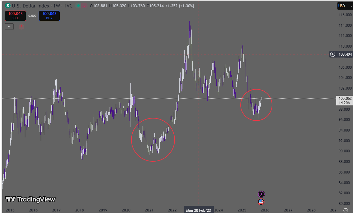 web3alvaron's tweet image. $DXY looks like it&apos;s going to breakout 

This usually means riskier assets (stocks/securities, crypto, commodities, etc) go down in value as investors flee to safe-haven assets (US Treasuries)