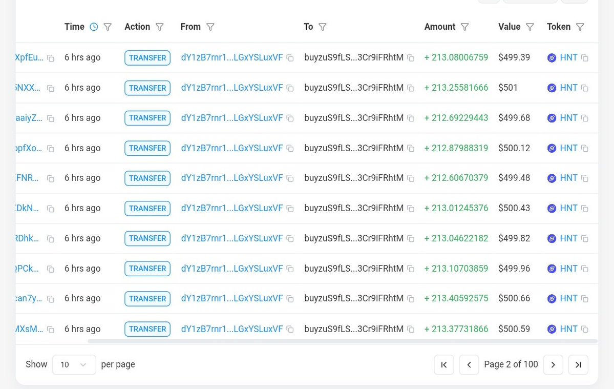 $HNT buyback update :

14.9K $HNT was bought back 6 hours ago through the Jupiter DCA program, worth $35K

Buyback progress :

This marks the 16th repurchase, bringing the total to 250.5K $HNT bought back worth $594.8K