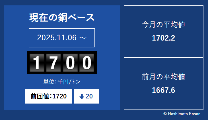 hashimoto_kosan's tweet photo. 2025/11/6現在の銅ベースは1700(単位千/t)  
前回値より-20です。
＃銅ベース ＃銅建値 ＃銅相場 ＃橋本興産
https://t.co/pCo4iwrGbB https://t.co/uxJJStRwtG