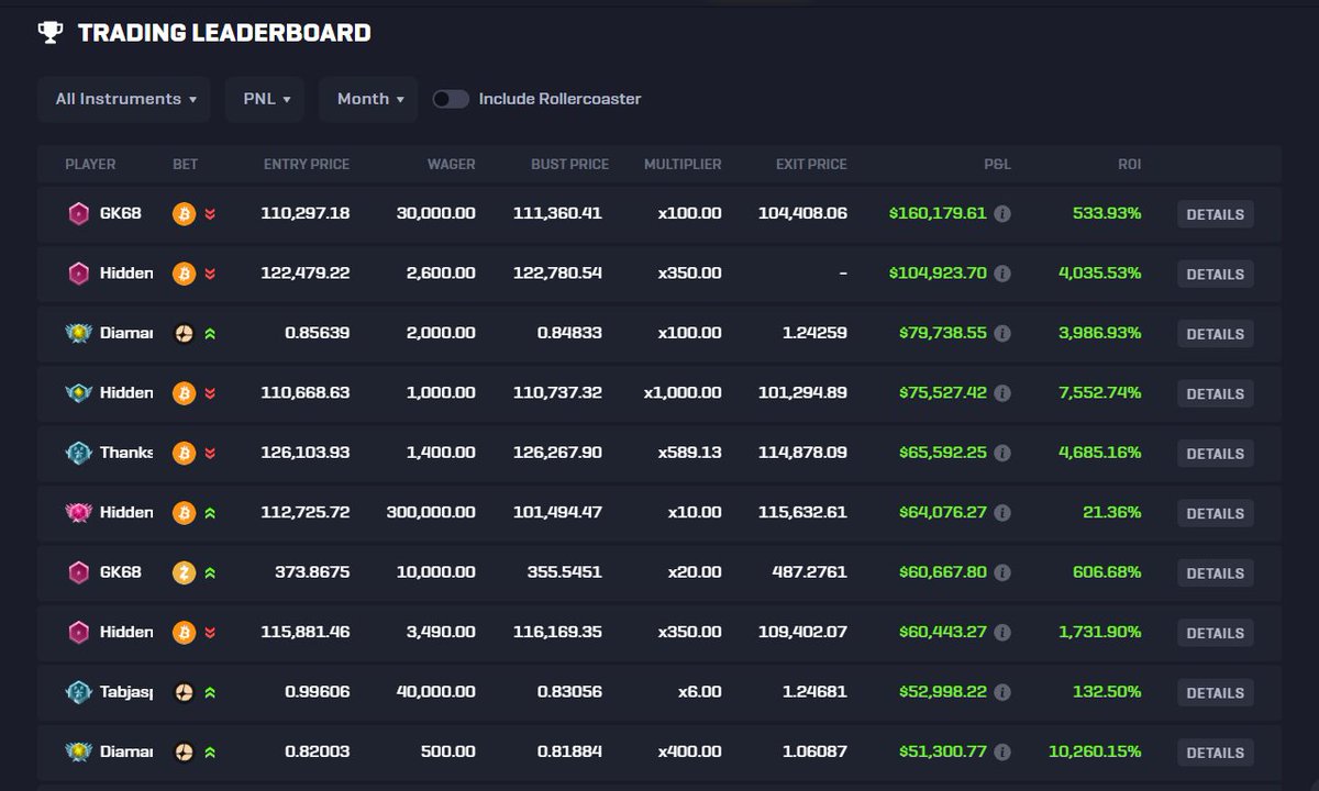 rollbit's tweet image. Big Moves = Big Opportunities 📈

Every trade on the Crypto Futures Monthly Leaderboard tells a different story of the chaotic crypto market.

The biggest profits came from $BTC $ASTER &amp;amp; $ZEC.