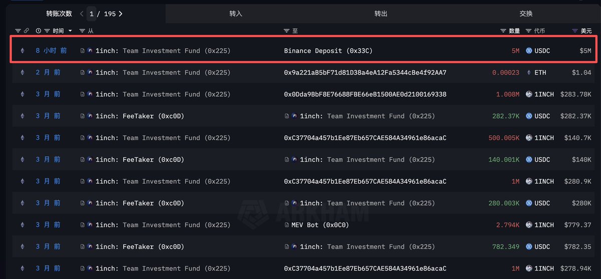 1inch 团队投资基金应该是拉盘了 $1INCH ：
他们在 8 个小时前把 500 万 USDC 转进币安后，$1INCH 开始上涨，从 USDC 转进去时的 $0.152，一路涨到了 $0.196。涨幅 29%。

地址：intel.arkm.com/explorer/addre…

1inch 团队投资基金这两年几次低吸高抛波段 $1INCH，获利颇丰。
◎去年 $0.24 买，$0.53 卖出。