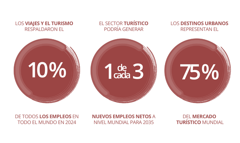 Las ciudades representan 75% del mercado turístico mundial impulsando creación de empleo y crecimiento económico. Y, pueden desbloquear aún más oportunidades a través de inversiones inteligentes en turismo e infraestructura. 

Cómo: wrld.bg/PlzH50XkINa