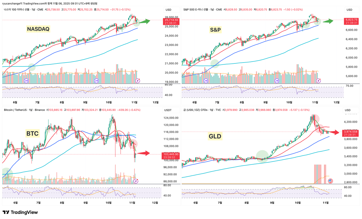 ryucanchange's tweet photo. [Daily Technical Analysis] #46       
 - NASDAQ, S&P: 20일 지지후 반등📈 
- BTC: 5, 20일 데드📉 vs 50주 지지 반등 📈
- GOLD: 5, 20일 데드 후 횡보 👀
#Dailytechnicalanalysis #Pickseries 
$NASDAQ $SPY $SOXX $BTC $GLD