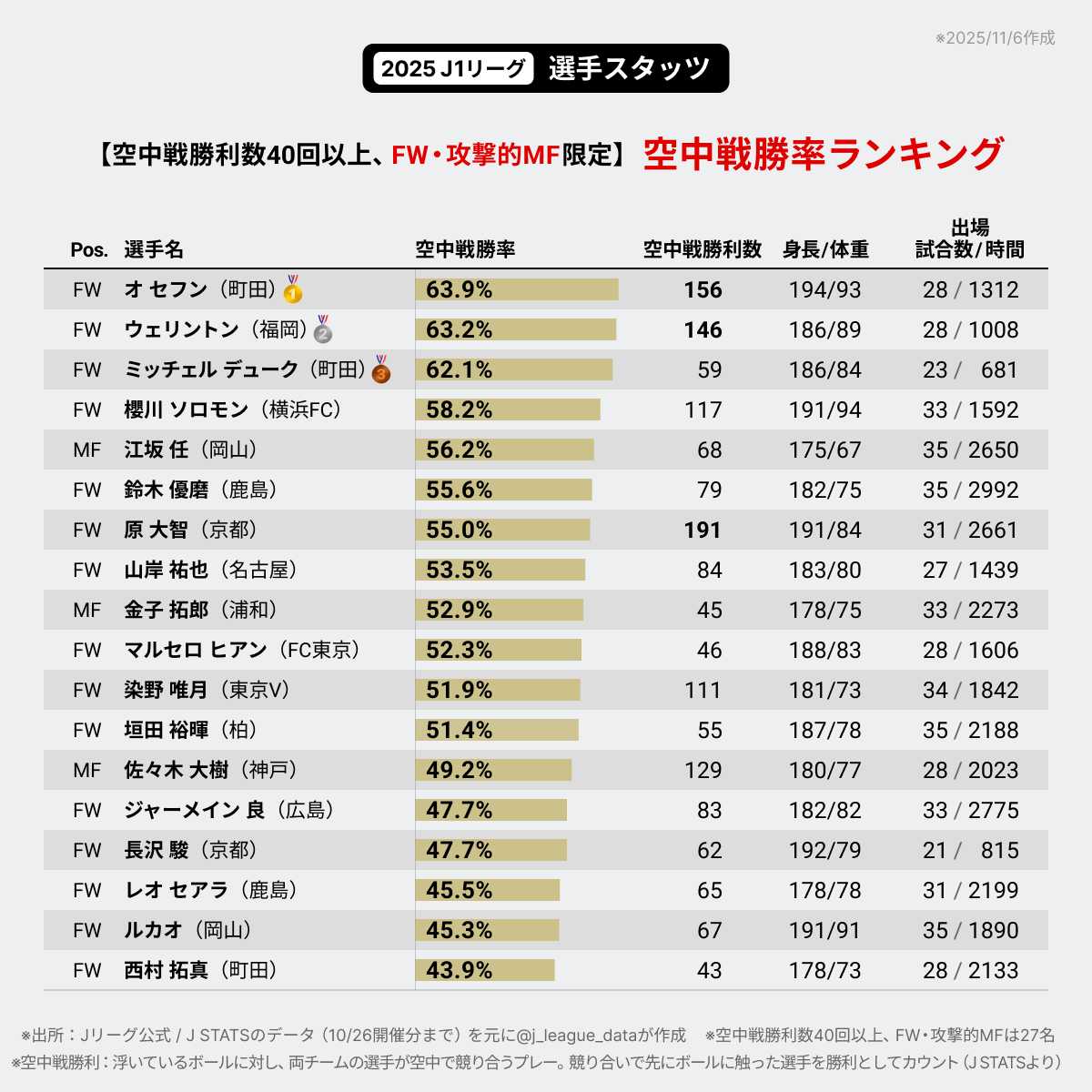 現在チャレンジャーアカウント 高勝率 2025 J1リーグ⚽️ 空中戦勝利数40回以上、FW・攻撃的MFを対象にした