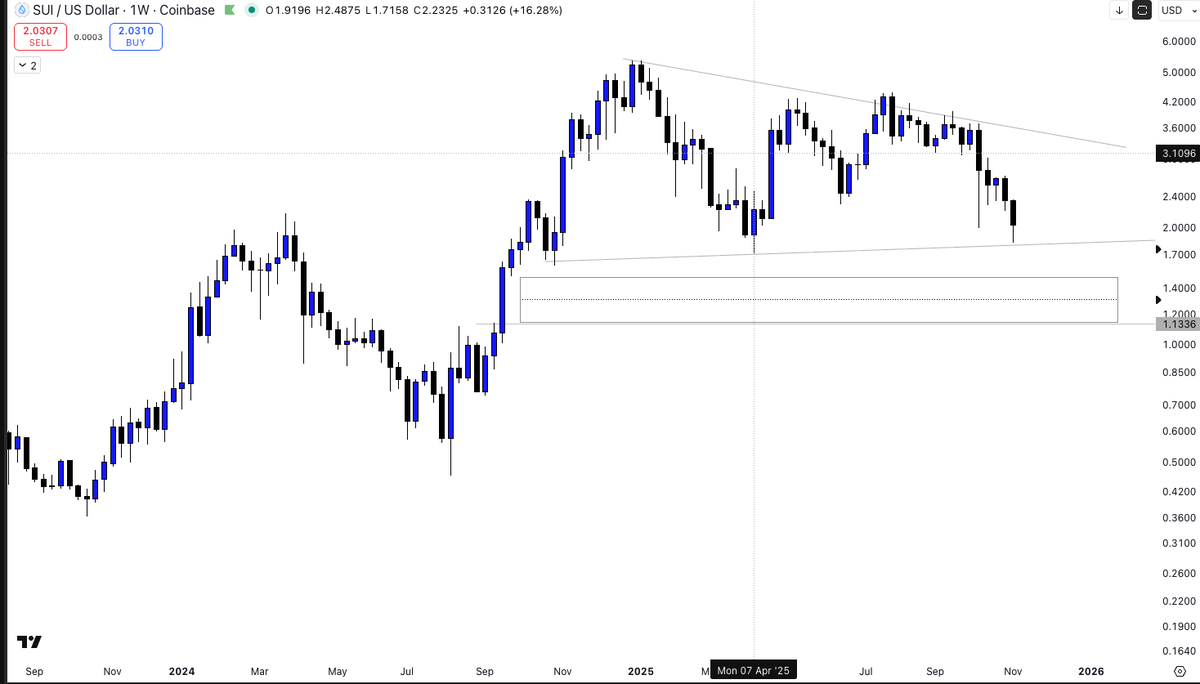 PythiaResearch's tweet photo. $SUI has likely established a weekly cycle low, but if the $1.67  fails to hold, price could retrace toward the $1.31 region for rebalancing. Should that happen, I’d anticipate a powerful rally breaking above all-time highs, driven by expanding liquidity as we move into 2026. https://t.co/lwZEt4NhoZ