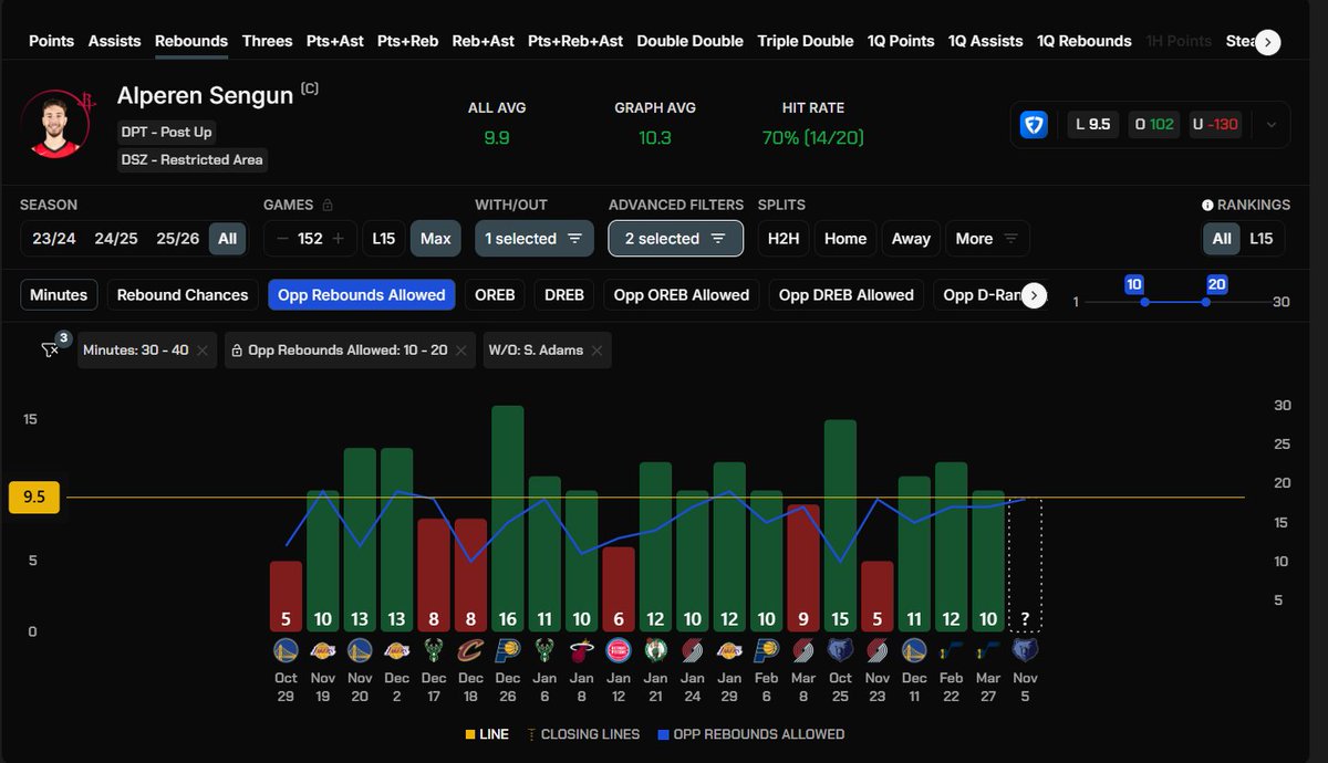 CripsyLocks's tweet image. NBA Play 1 of 11/5/25

A. Sengun O.9.5 Rebounds +102

Even with minimal amount of filtering this one is worth a shot at + money.