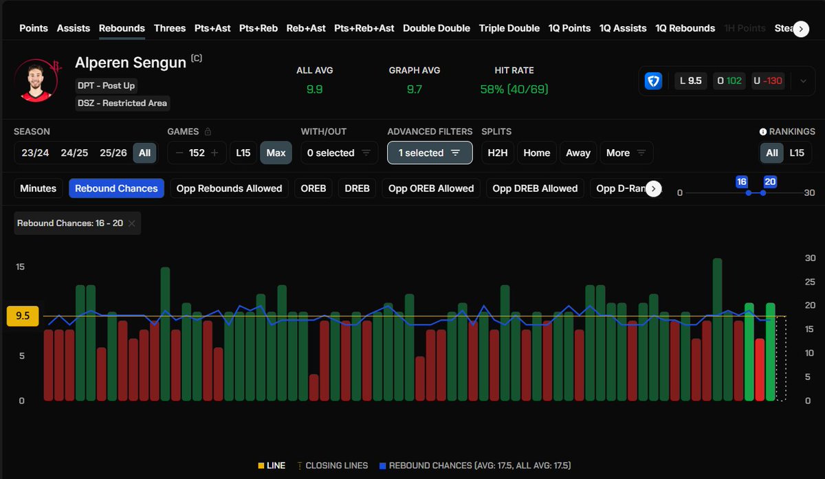 CripsyLocks's tweet image. NBA Play 1 of 11/5/25

A. Sengun O.9.5 Rebounds +102

Even with minimal amount of filtering this one is worth a shot at + money.