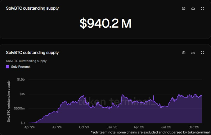 The line between TradFi and DeFi is disappearing.

<a href="/SolvProtocol/">Solv Protocol</a> is building the bridge  transforming Real World Assets into on chain yield opportunities that anyone can access, anywhere in the world.

Open. Liquid. Borderless.
That’s the power of programmable finance.