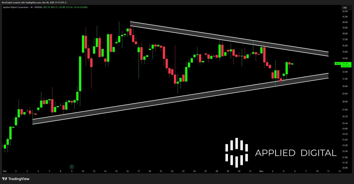 VeroTrades's tweet image. Beautiful pattern forming 😳
$APLD #APLD