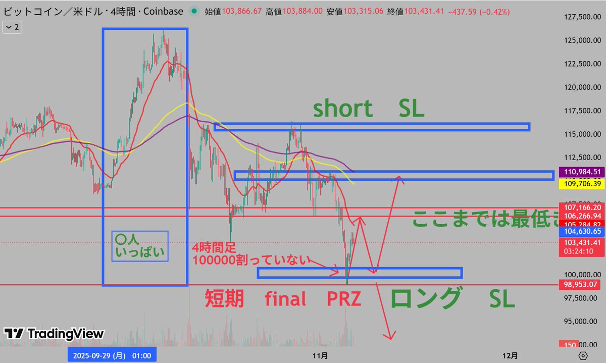 コイン相場 #dapps #ブロックチェーン