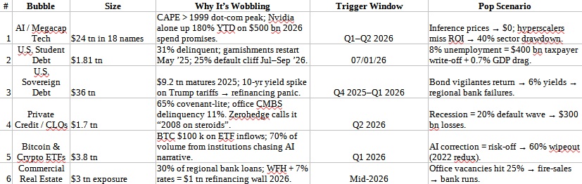 FoxHarmonic's tweet photo. @mtgreenee gunna need more than that, we have 6 Financial bubbles ready to pop in 26, the first test will be 12feb26 NVDA Q4 report. when one goes, the rest will follow. there is no stopping this and we only have 11 weeks till then https://t.co/uAPVnfu540