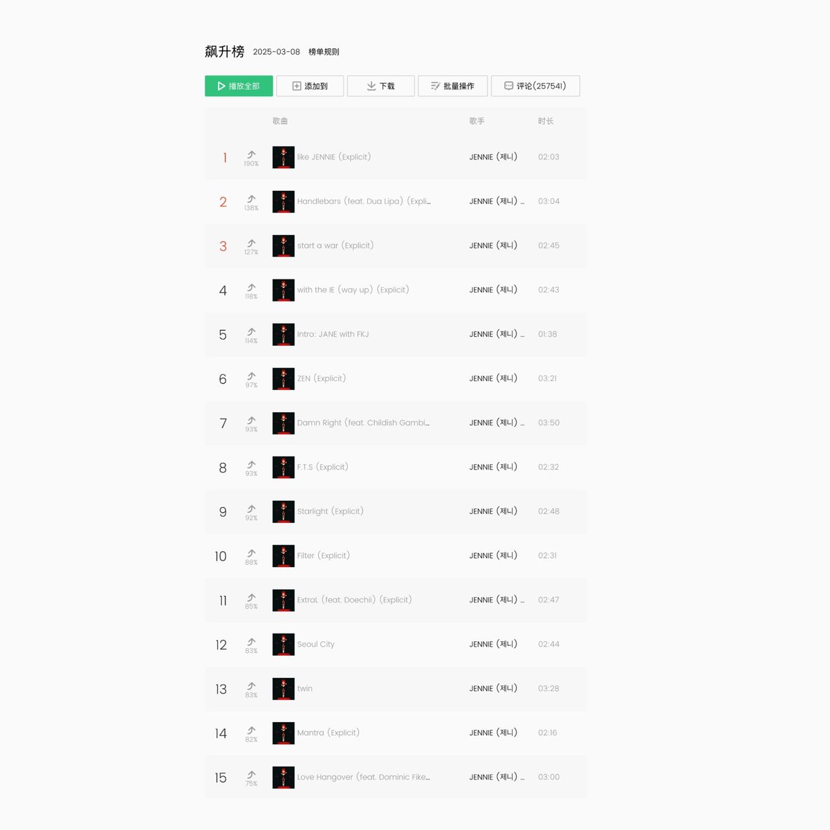 JennieKimData's tweet photo. #JENNIE’s ‘Ruby’ is the first-ever K-pop album to dominate all Top 15 spots on the QQ Music Soaring Chart. 🇨🇳 https://t.co/r1ecBhY8pC