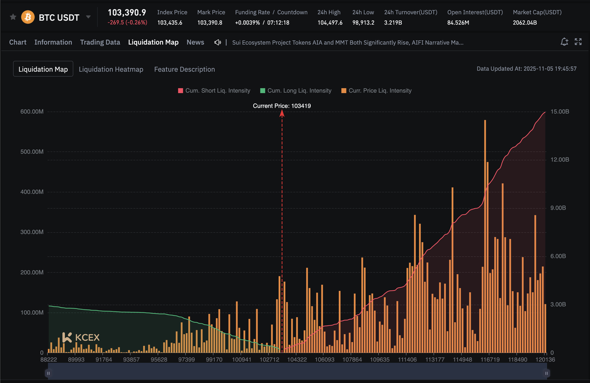 phoenixkabal's tweet photo. A) There's a chance for a short-term pump towards the 116k level to liquidate some short positions.

B) On the other hand, the bear could maintain control, pushing us down toward the 92k mark.

Still favouring Bear.
Trade here👇
https://t.co/WafgGTbkzM https://t.co/ZPymOgpnB1
