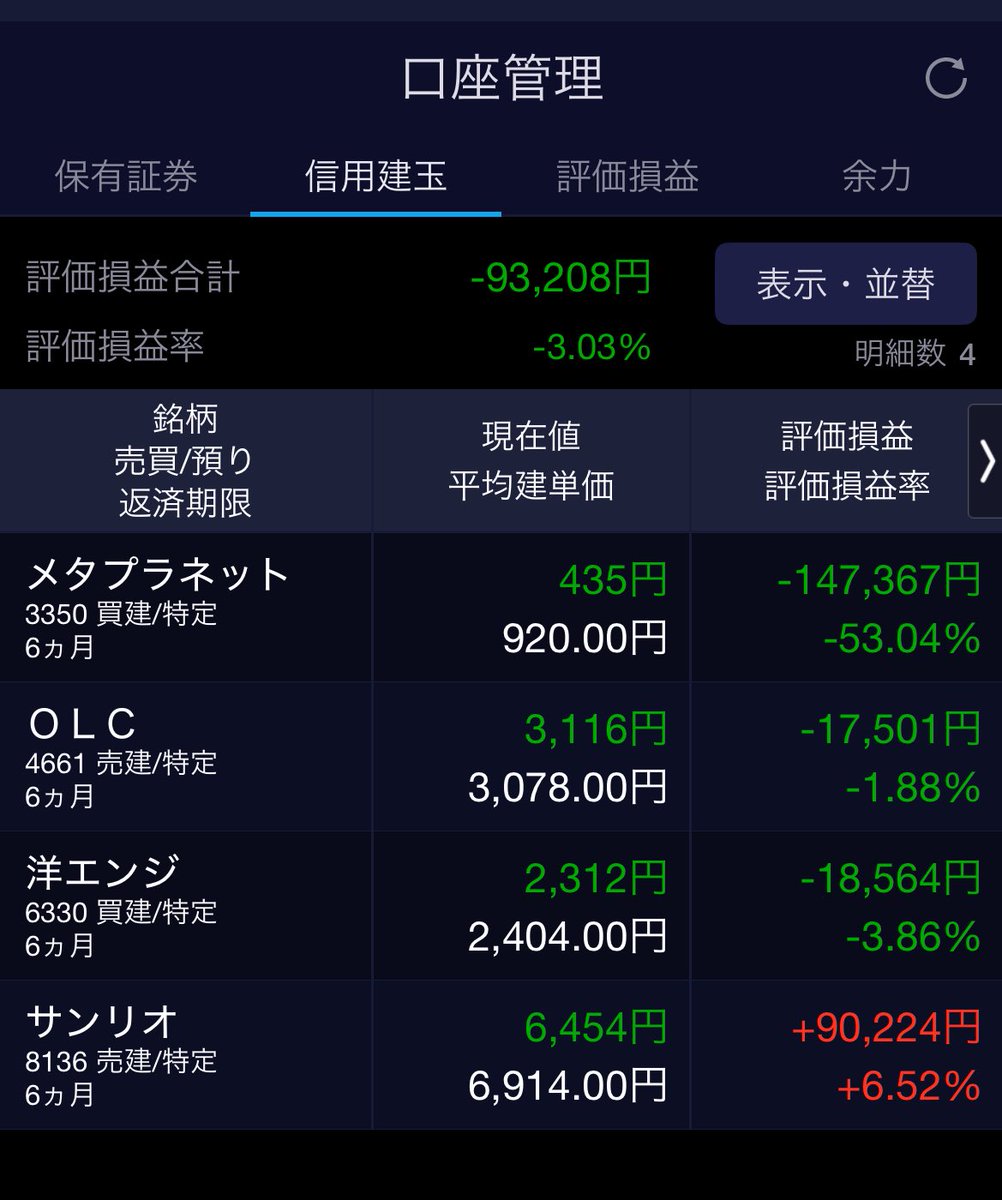 beginner5105's tweet image. サンリオの急落を受けて、追証より逃れ続けた日から、遂にプラスに転じました。
本日、利確します🎊