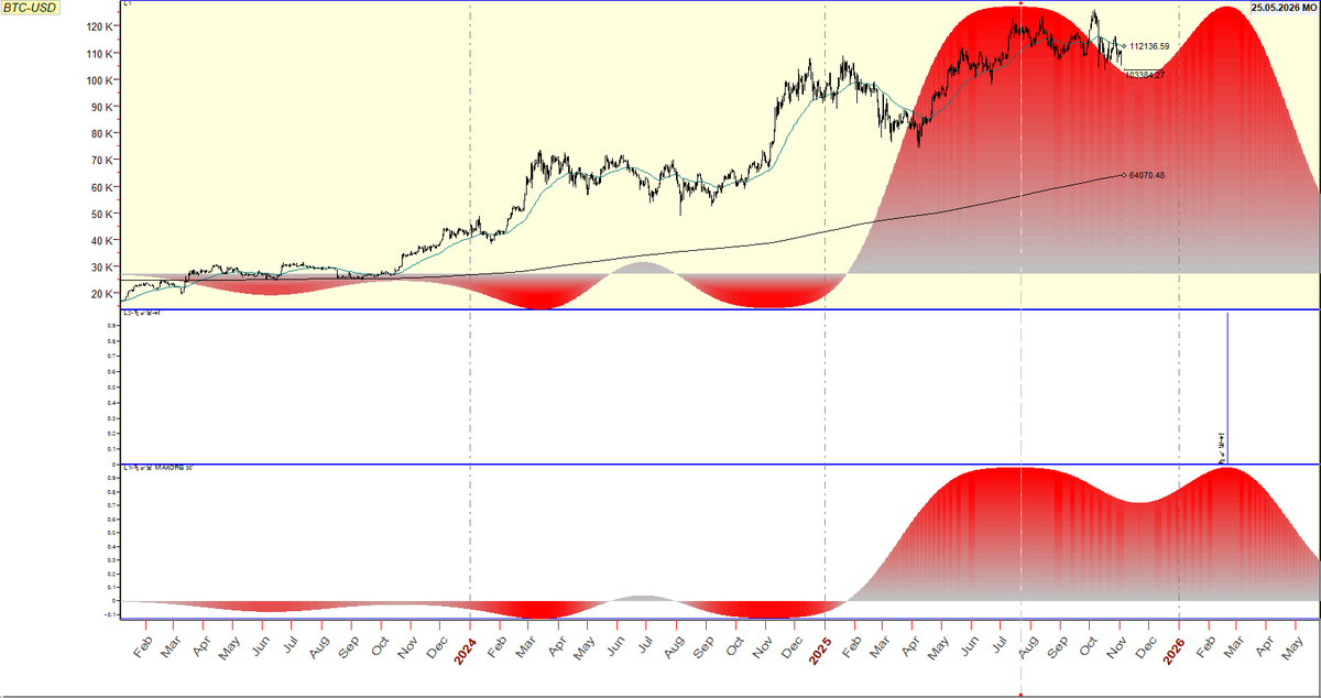 Saturn-Neptune Impact (Red) on the Bitcoin (BTC). 

Now do you understand why I couldn't care less about the week-to-week price of BTC, espically as liquidity is increasing every day in the markets?