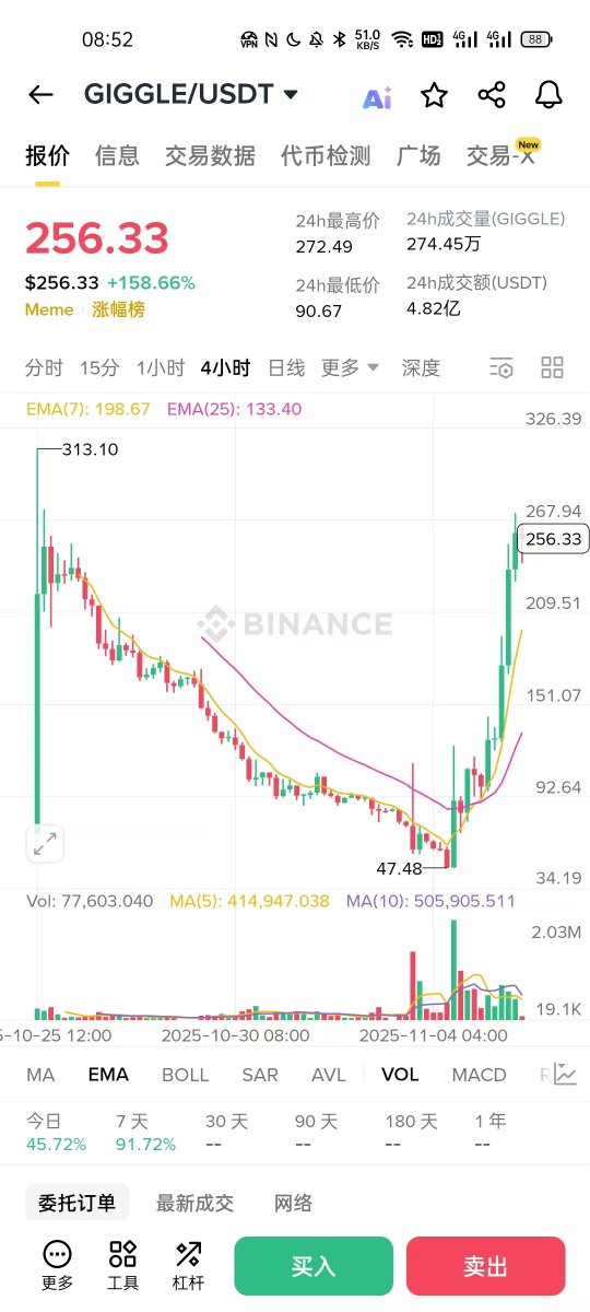 阿毛悟了！
终于明白为什么上 $giggle ，不上人气更高的币安人生了。gg筹码松散，车头没有合力，随便砸一下就乖乖交出筹码了。人生的大户车头人均几百上千万，翻几千倍都不卖，车头不交出筹码，就上不了binance现货😧

▓▒░ 阿毛的分割线 ░▒▓

想让数百万用户涌入比特币生息市场？答案来了。