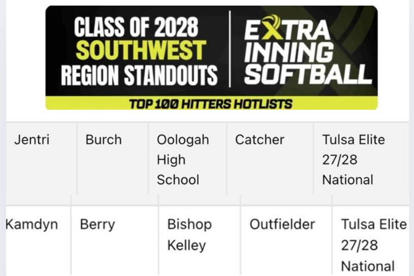 tulsaelite2728's tweet photo. Shoutout to Jentri Burch @jentrib_2, 2028 C/3B, and Kamdyn Berry @Berry17Kam, 2028 OF/1B, for being recognized by @ExtraInningSB in the Top 100 hitters in the Southwest Region. These two hit with authority!   #BeElite #elitegirlsswingit @TulsaEliteSB @OKWUeagles_SB @Coach_Lem_UAM @CCRoughridersSB @BUCOSoftball @rsusoftball @MSSUSoftball @NOCTonkSB @USAOsoftball @SSC_Softball