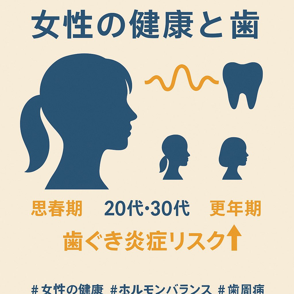 D20045788's tweet image. 女性の健康と歯

女性ホルモンは歯ぐきにも影響します。
思春期・10代後半から30代・妊娠期・更年期には特に歯周病や虫歯に注意。
その時に、歯周病や虫歯や歯のかみ合わせ・食べ物によって、女性特有の病気や
つらい症状が出てきます。

#女性の健康 #ホルモンバランス #歯周病
#虫歯 #乳がん #不妊