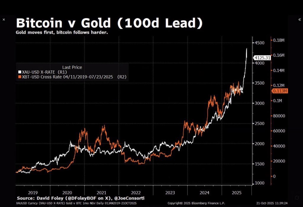 DoctorEncriptoz's tweet image. 🧵 HILO: ¿Por qué el oro podría estar avisando que Bitcoin va a explotar entre diciembre y febrero?

(Analistas estiman una probabilidad cercana al 75% de un nuevo rally. Vamos con los datos 👇)