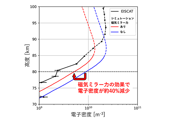【プレスリリース】地球に降り込む高エネルギー電子を地磁気による磁気ミラー力が跳ね返す効果を観測的に実証
■詳細はこちらをご覧ください。
soken.ac.jp/news/2025/2025…