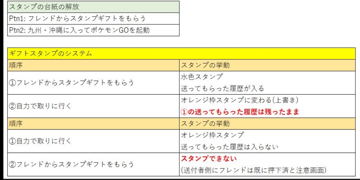 ポケふたスタンプの挙動まとめ