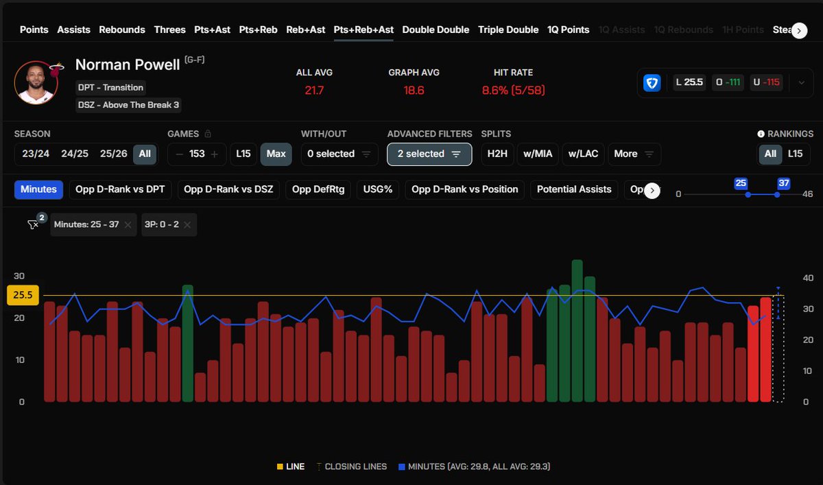 CripsyLocks's tweet image. NBA Play 2 11/5/25

N. Powell U. 25.5 PRA -113 FD 

I know he's on a new team and I know the man has been on FIRE (heat pun) but his 2.5 O/U for 3's made is HEAVILY juiced to the under. When he doesnt go over he has stayed under this line quite a bit.