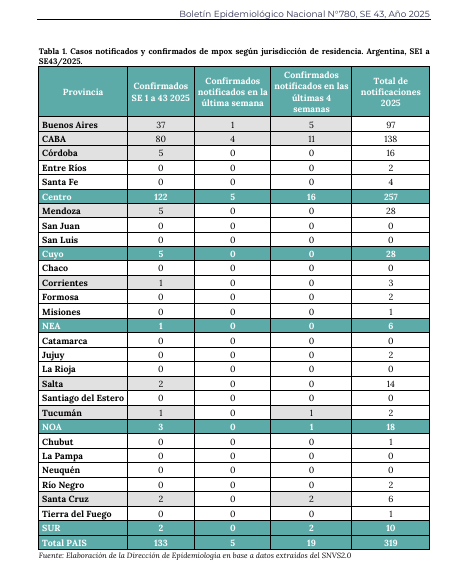 oscaratienza's tweet photo. Si te digo que en Argentina tenemos un brote de 
VIRUELA
Me creerías?
bueno esto también está pasando, estamos en la edad media, Viruela, Tuberculosis, Lepra, en brote.

No hay modo de tener peores indicadores sanitarios.

#muertexgoteo https://t.co/2o9XQixpkT