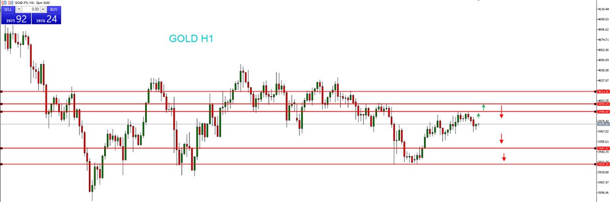 JavaFutures's tweet image. GOLD update Market sesi Asia 06 November 2025 

Gold H1 dalam trend turun, tertahan di area 4000. Jika harga kembali tertahan di 3995–4000, berpeluang turun ke 3950–3930. Pertimbangkan sell di sekitar 3998 #GoldRate
