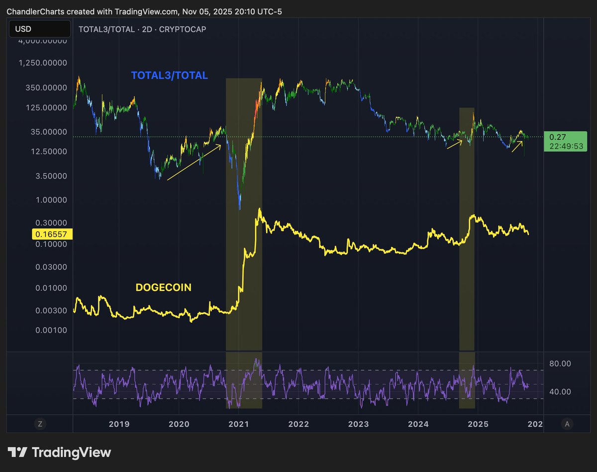 ChandlerCharts's tweet photo. Just a small observation. The biggest bull runs were usually preceded by TOTAL3/TOTAL grinding up. Then you’d get a sharp drop and a clean V-shaped recovery - and that’s when $DOGE would typically peak. Feels like TOTAL3/TOTAL is starting to trend upward again. https://t.co/ueSLiDFw6r