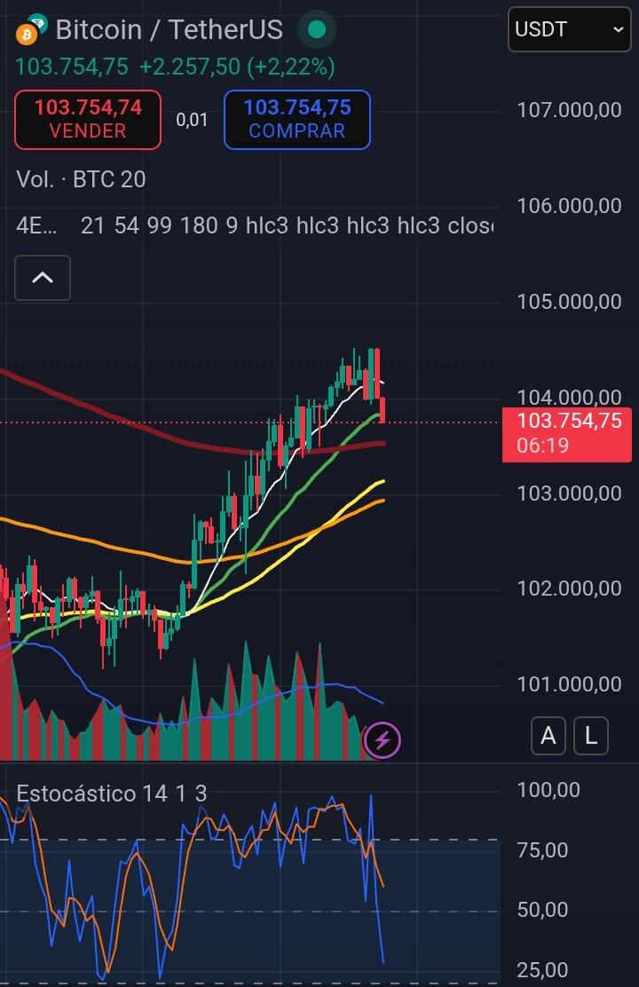 alvarosanchezG's tweet photo. Se le acabó el respiro? Continuará la caída? #Bitcoin #Btc https://t.co/BByaznMW4Y
