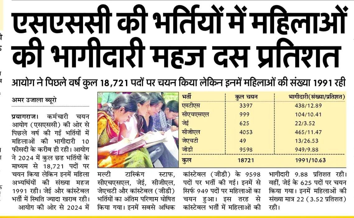 ◾SSC की भर्तियों में महिलाओं की भागीदारी सिर्फ 10 प्रतिशत.....!!!