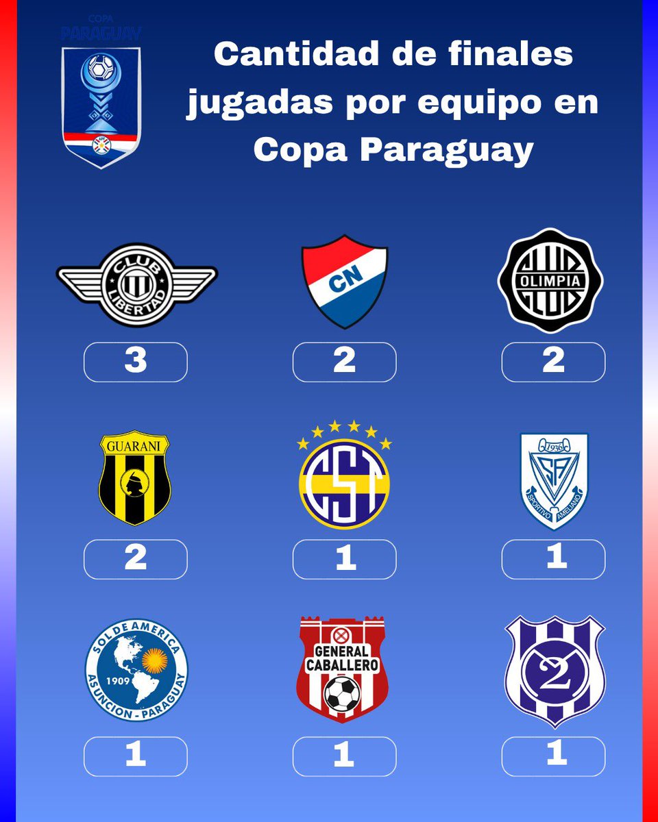 AlejandroBnz's tweet image. 🇵🇾🏆 Cantidad de finales jugadas por equipo en la Copa Paraguay:

1-Libertad (2019,2023,2024) 
2-Nacional (2022,2024)
3-Olimpia (2018,2021)
4-Guaraní (2018,2019)
5-Trinidense (2023)
6-Ameliano (2022)
7-Sol de América (2021)
8-General Caballero (2025)🆕
9-2 de Mayo (2025)🆕