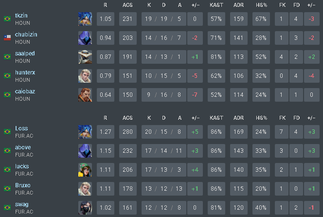 saalped's tweet photo. 8x13 vs @FURIA AC no @playbraza https://t.co/iJc1Z8bngH