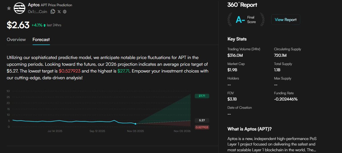 haanhtuan87hpvn's tweet photo. #APT — Market Overview
 (Update: Nov 5, 2025)
Price: $2.66
 Change: 1H: -0.69% | 24H: +5.34% | 7D: -23.24% | 30D: -49.86%
 24h Volume: $328.96M

#APT is currently in a clear downtrend, with price breaking through multiple key support levels. While on-chain data signals long-term accumulation from major holders, both technical and derivatives indicators remain firmly bearish.@EdgenTech 
Technical Analysis:
#EMA10: Price at $2.66 trades well below $3.04 → confirming strong downside momentum.
#RSI (14): 31.4, approaching the oversold zone → possible short-term rebound ahead.
#MACD: Bearish crossover with negative histogram → downward momentum strengthening.@useTria 
Derivatives Market:

Funding Rate: -0.202% → shorts dominating perpetual markets.

Long/Short Ratio: 1.66, down from 2.48 → retail traders exiting long positions.

Open Interest: Declined from $74.7B to $69.06B → capital outflows and weakening confidence.@cookiedotfun 

Key Levels:

Resistance: $3.20 / $3.70

Support: $2.71 (broken) / $2.56 (strong psychological level)

Market Structure & Liquidity:
On-chain data shows declining exchange balances, meaning #APT is being moved off CEXs into private wallets or staking contracts — a classic long-term accumulation signal, contrasting with the current short-term selling pressure.@MindoAI 

Summary:
#APT remains under significant downward pressure, trading below all key EMAs and the lower Bollinger band. The $2.56 zone will be crucial — if it holds, it could form a strong accumulation base; if it breaks, further downside is likely. Despite the bearish technicals, long-term capital rotation may be quietly building support.@brevis_zk 

Trading Plan:

Long-term Accumulation: near $2.56 if support holds
Target: $3.20
Invalidation: daily close below $2.50
Risk/Reward: ~1:10
APT is in a deep shakeout phase, where short-term traders exit while long-term holders accumulate — a pattern often seen before structural recovery.

#APT #Crypto #DeFi #OnChain #Trading #EdgeN #UseTria #MindoAI #CookieDotFun #Brevis
