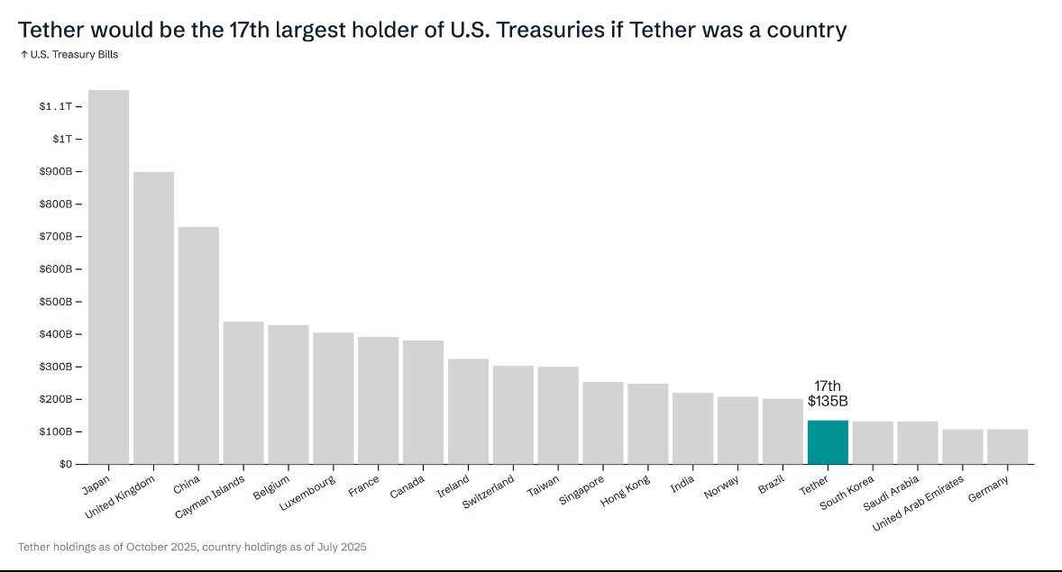 DoctorEncriptoz's tweet image. 🧵 HILO:

Tether: la empresa cripto que mantiene vivo a Estados Unidos 🇺🇸💰

Tether se está convirtiendo en el mayor acreedor del gobierno de EE.UU.
Y cuando Bitcoin llegue a $1,000,000…
Tether podría ser el #1 tenedor de bonos del Tesoro del planeta.

Te explico esta locura 👇