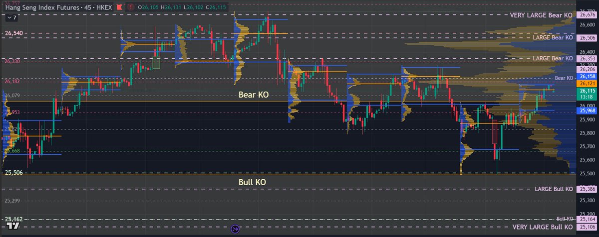HsiSignalsFlash's tweet photo. 1/ $HSI gapped down Wed bounced off 25,506 strong support in line with an unwavering bid in all Chinese indices from the open and a firm push in $CNH.

That firm bid by China turned the overnight risk off around. Retail bulls suffered heavy KO. Both bulls and bears loaded up. https://t.co/KPbLoSGeOX