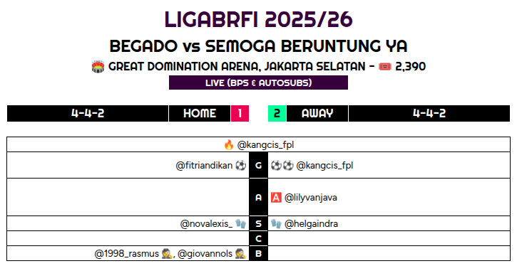 sby_team's tweet image. Kemenangan Perdana !

Lawatan ke markas @BegadoOfficial berbuah manis. 1 gol dari kapten @FitriandikaN dibalas 2 gol marquee player @kangcis_FPL , setelah 5 laga akhirnya poin penuh sukses diraih. Lanjutkan, lur ✈️

- Admin TT -

#sakduluransaklawase #BGDSBY #BW5 

@LigaBRFI