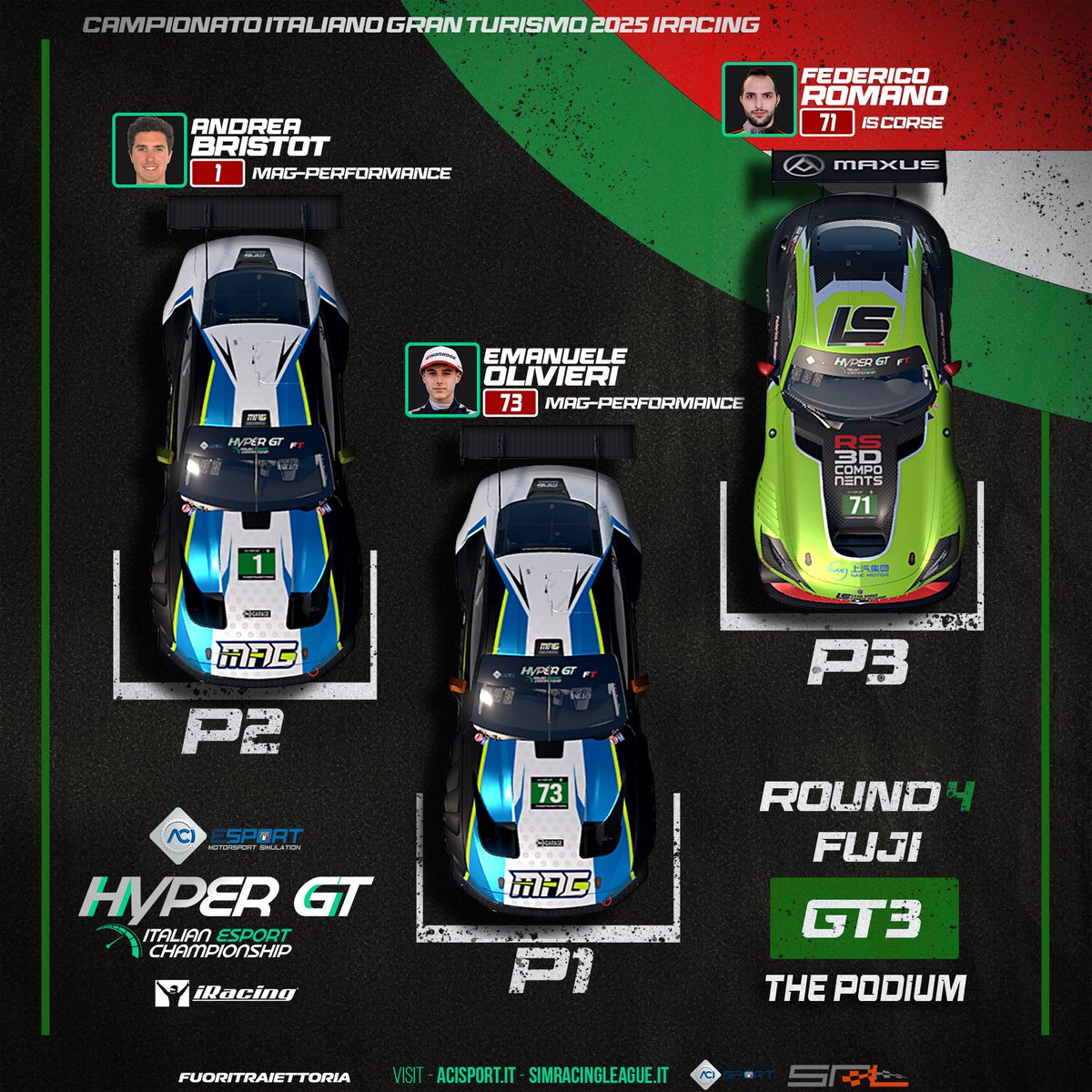 🇯🇵 Doppietta MAG-Performance al Fuji: 🥇 Olivieri davanti a 🥈 Bristot!
🥉 Federico Romano (IS Corse) ancora sul podio con una gara solida e precisa.
Costanza e ritmo da top driver: la sua stagione è da incorniciare. 🔥
#HyperGT #SimRacing #iRacing #ACIESport