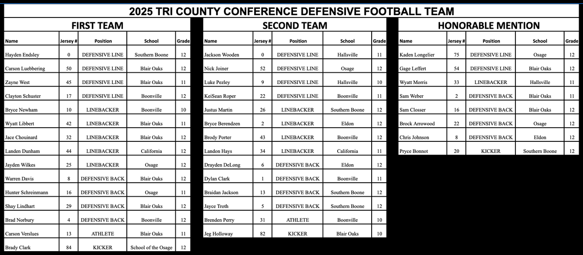 actionjaxon05's tweet image. Here is the 2025 Tri-County Conference football all-conference team. #mopreps 

• Offensive Player of the Year: @tylerbax07 
• Defensive Player of the Year: @WarrenDavis26
• Coaching Staff of the Year: @BlairOaks_1