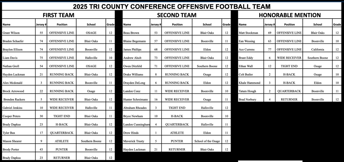 actionjaxon05's tweet image. Here is the 2025 Tri-County Conference football all-conference team. #mopreps 

• Offensive Player of the Year: @tylerbax07 
• Defensive Player of the Year: @WarrenDavis26
• Coaching Staff of the Year: @BlairOaks_1
