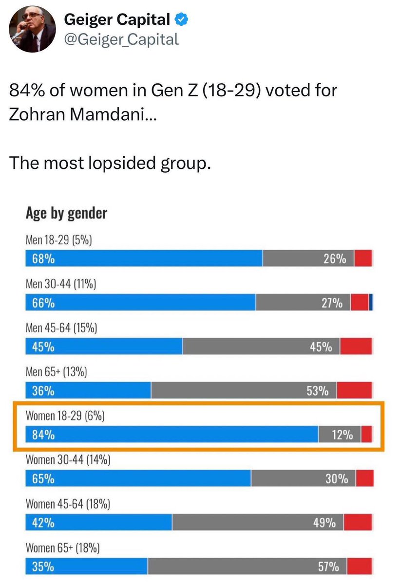 ChrissieMayr's tweet image. Ugh.
Either take women’s voting rights away or raise the age to 30