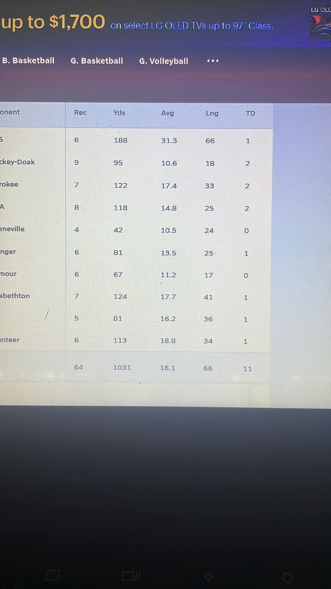 End of season stats 
Receiving yards: 1031 
Touchdowns: 11 
Receptions: 64 
YPG: 103.1
4 school records