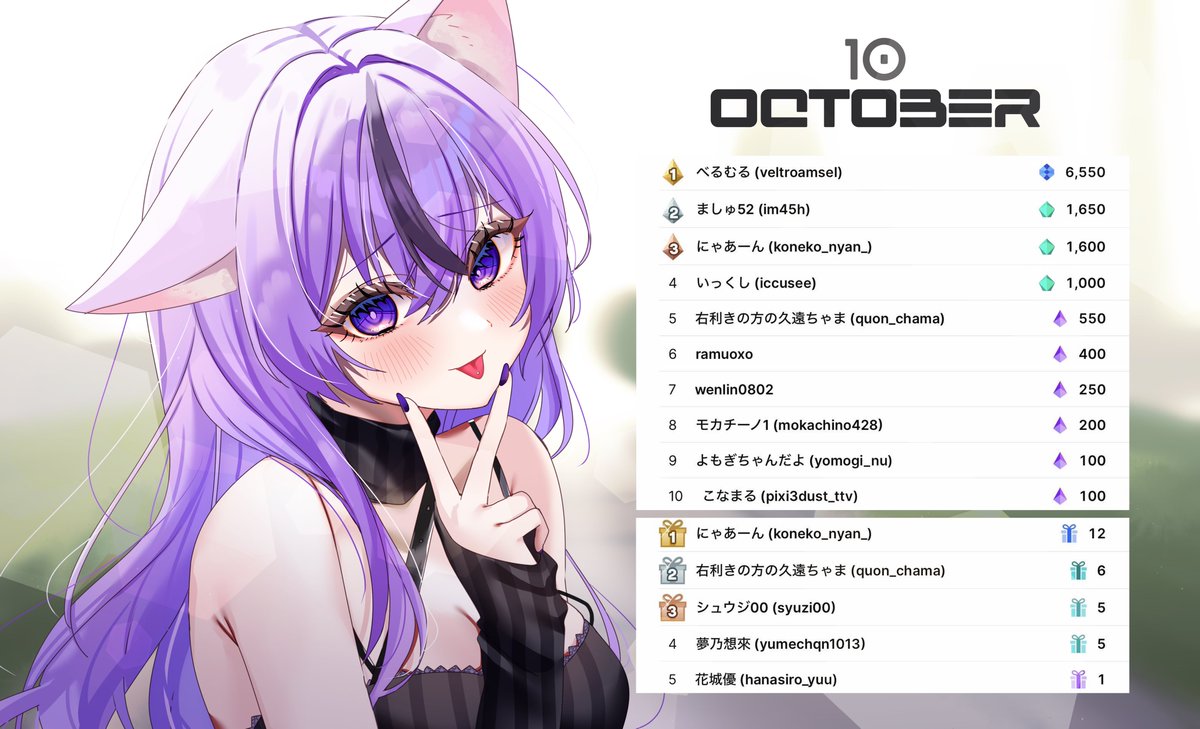 遅くなりすぎたけど8.9.10月Cheer/Gift お礼です💜🖤
いつもたくさんありがとう〜՞ඉ  ̫ඉ՞✨️✨️
配信頻度ムラあるのに変わらずずっと推してくれたり
ランキングの他にもティア3ずっと継続してくれたり
本当に本当にモチベになってます⟡.·*.
今月は沢山配信するからあそびにきてねっっ.ᐟ.ᐟ