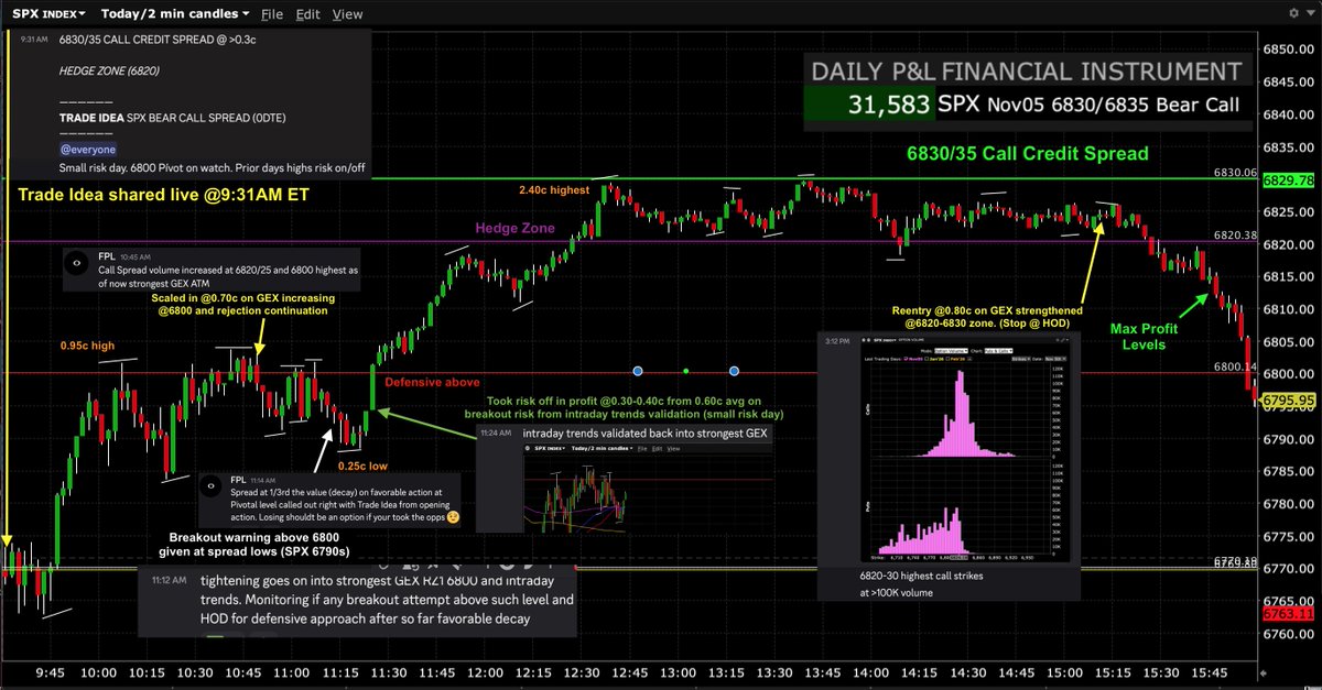 FPL_Trading's tweet image. $SPX $SPY $ES_F #options #trading #GEX #0DTE 

Nov05 Trade Idea (shared at 9:31AM ET) via:

SPX 6830/35 Call Credit Spread (0DTE) - Successful🟢 

Reached Max Profit levels by 3:45PM ET from 2.40c highest on clean containment below short strike 6830 and after spread had reached…