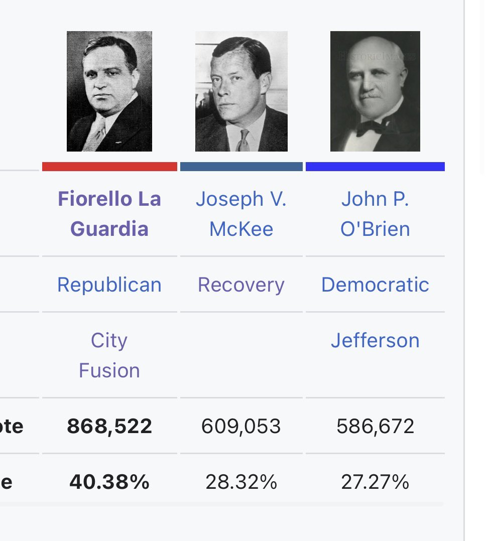 This LaGuardia guy only got 40% that’s not a mandate, surely he won’t be one of the greatest mayors in nyc history (and also hold many socialist ideals)