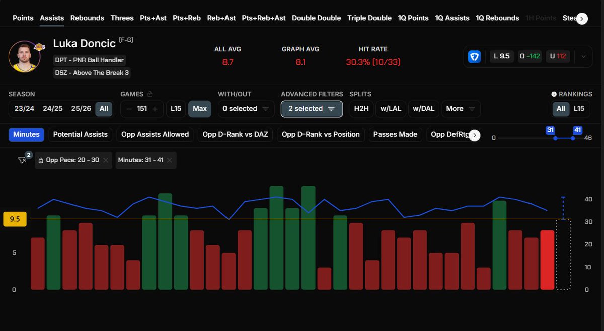 CripsyLocks's tweet image. NBA Play 3 11/5/25

L. Doncic U. 9.5 Assists +112 

Horrible track record playing luka props but gotta keep firing when the numbers look good.  At + money i'll bite his points line is 35.5 he can't be passing the ball to hit that many points... right?