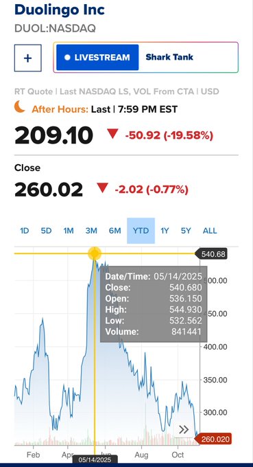 A financial stock chart screenshot for Duolingo (DUOL) on NASDAQ, displaying a line graph of stock price from February to October 2025 with a peak around May at approximately $540 and a sharp decline to $260 by October; includes after-hours price at $209.10 (down 19.58%), closing price at $260.02 (down 0.77%), and trading metrics like open, high, low, and volume for a specific date.