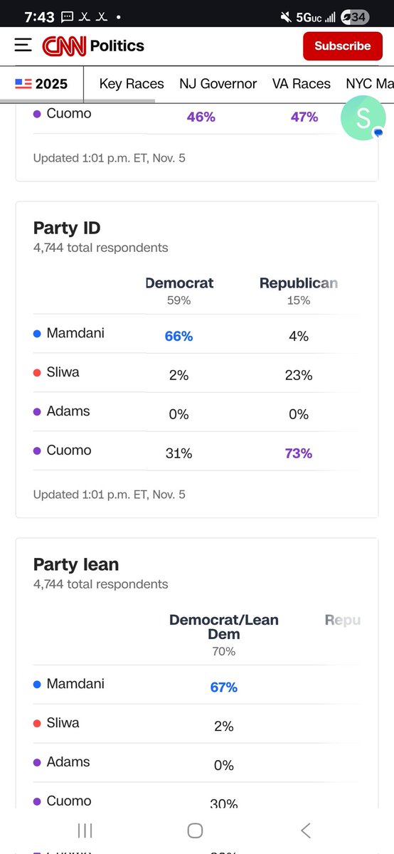 dddell96's tweet photo. @Qwertyfortie @hutchinson Also its born out exactly as described by the exit polling Cuomo took approx 30% of the democrats vote which would have pushed mamdani had he run as the sole democratic candidate to approx 80% https://t.co/acoajH2LMu