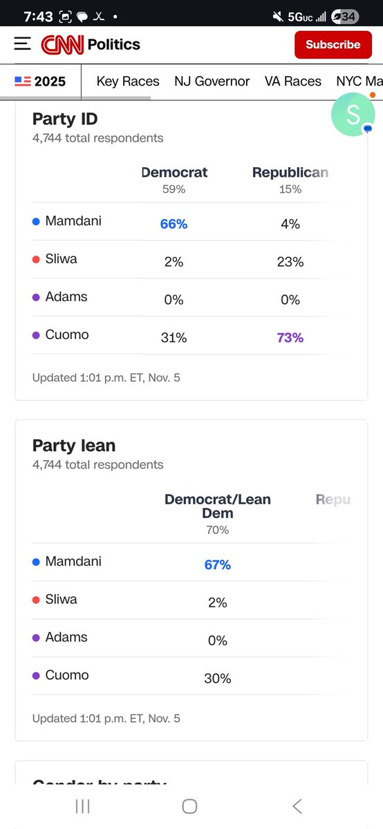 dddell96's tweet photo. @Qwertyfortie @hutchinson Also its born out exactly as described by the exit polling Cuomo took approx 30% of the democrats vote which would have pushed mamdani had he run as the sole democratic candidate to approx 80% https://t.co/acoajH2LMu
