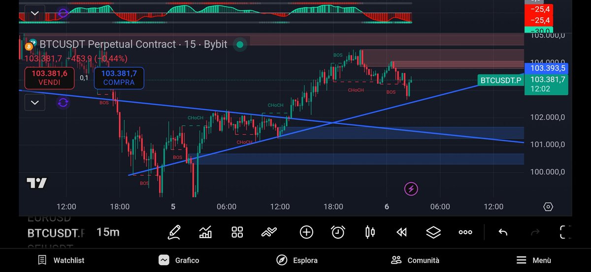 for $BTC it is very important to maintain this bullish trendline if we lose it in H4 there is a risk of reaching 96000. M15 positive accumulation phase we will see how it reacts but it could be that we have already touched the bottom in this decline
$crypto $eth $usdt $usd